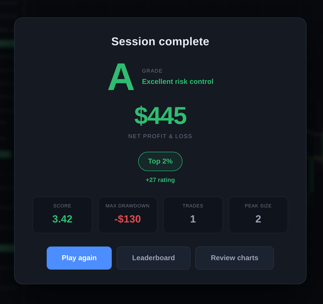 End-of-session screen showing grade A, net profit of $445, Top 2%, +27 rating, and tiles for score, max drawdown, trades and peak size.