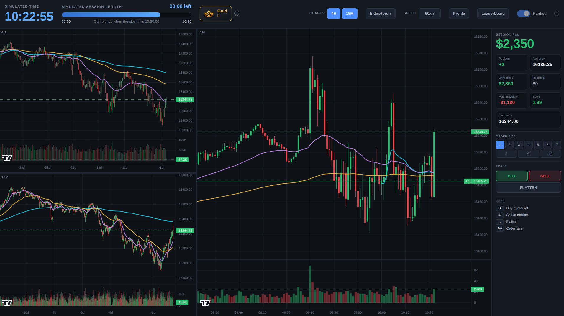 The CandleClash trading screen: 4H and 15M charts on the left, a live 1-minute chart in the middle, and a panel showing session P&L, position, max drawdown and score.