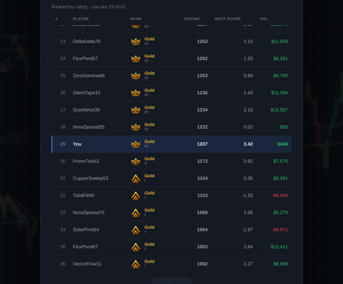 The global ladder: players ranked by rating with tier badges, best score and P&L, with the current player highlighted at 29 of 61.